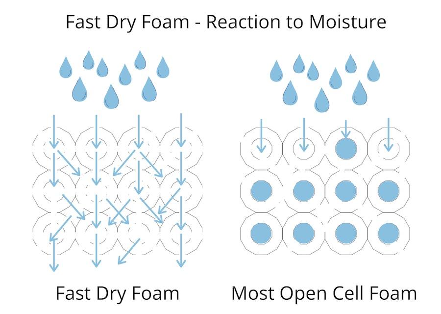 Dry Fast Foam